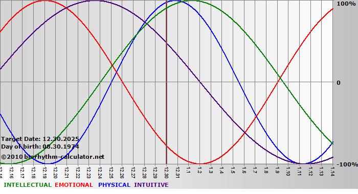 www.biorhythm-calculator.net