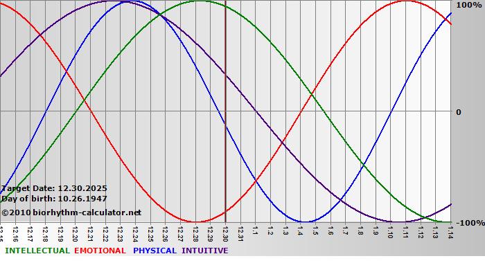 www.biorhythm-calculator.net