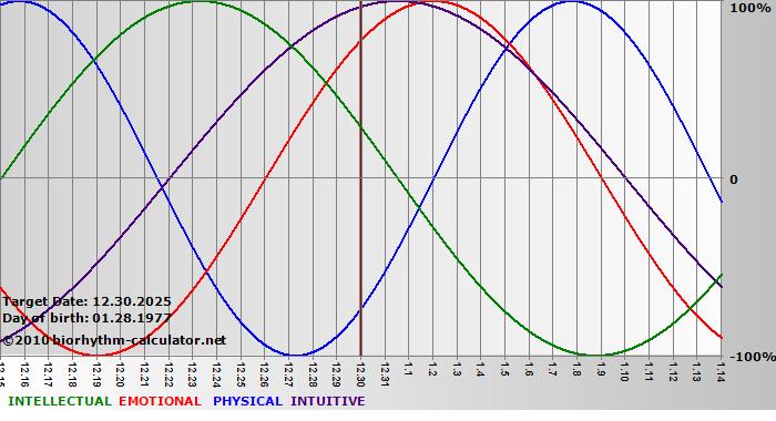 www.biorhythm-calculator.net