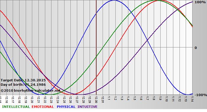 www.biorhythm-calculator.net