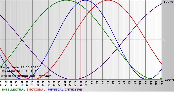 www.biorhythm-calculator.net