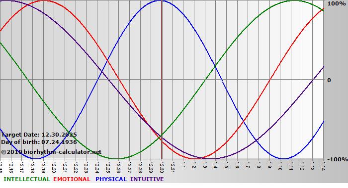www.biorhythm-calculator.net