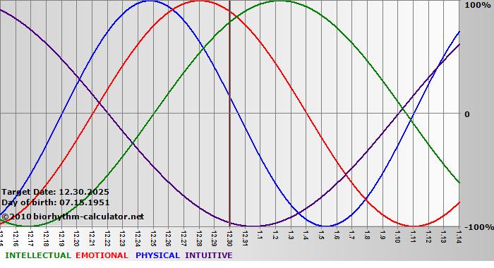 www.biorhythm-calculator.net