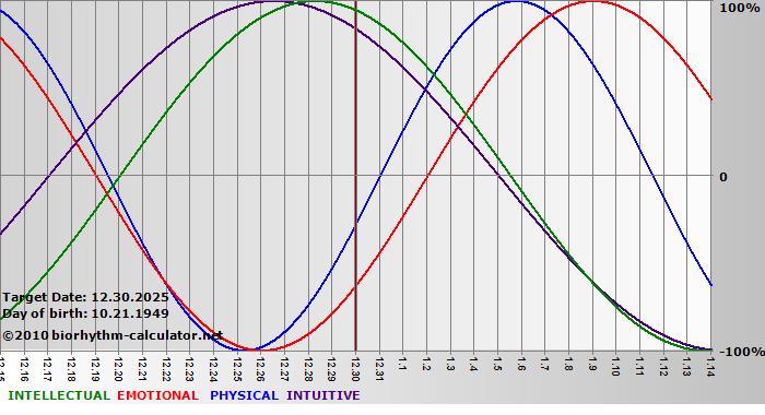 www.biorhythm-calculator.net