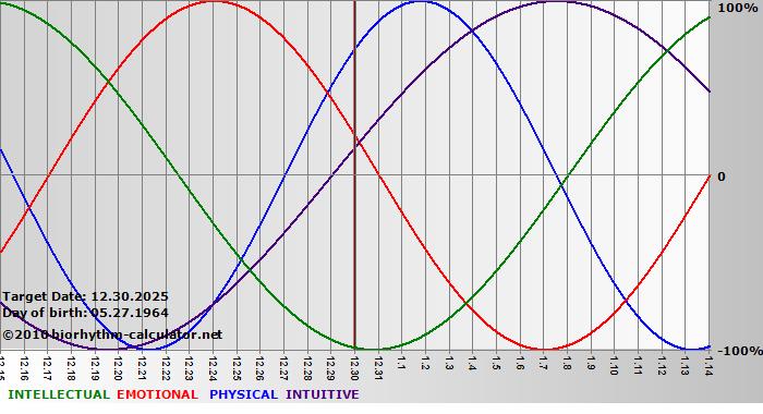 www.biorhythm-calculator.net