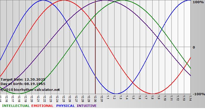 www.biorhythm-calculator.net