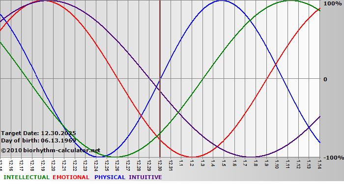 www.biorhythm-calculator.net