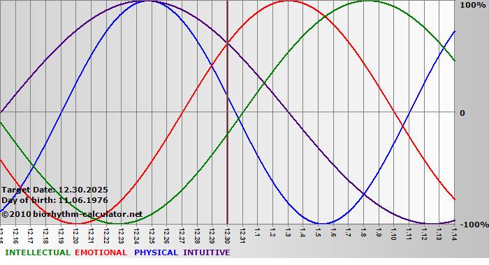 www.biorhythm-calculator.net