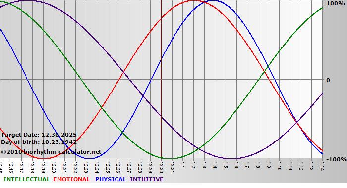 www.biorhythm-calculator.net