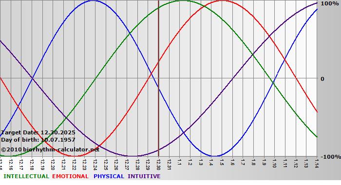 www.biorhythm-calculator.net