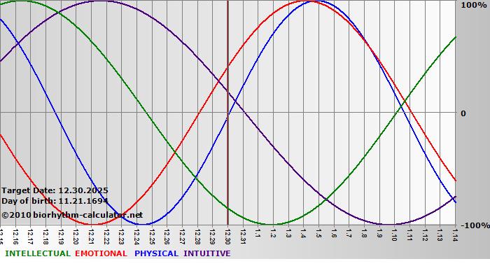 www.biorhythm-calculator.net