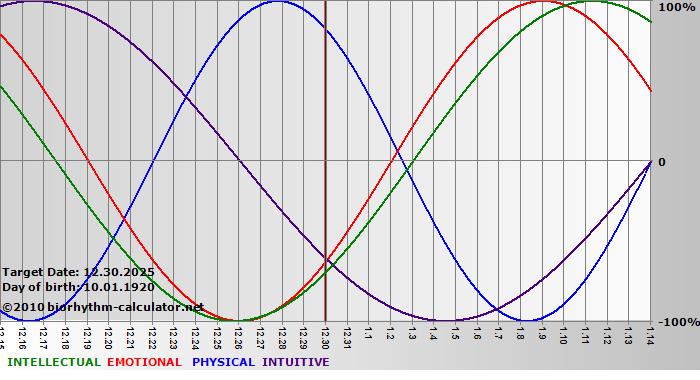 www.biorhythm-calculator.net