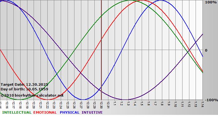 www.biorhythm-calculator.net