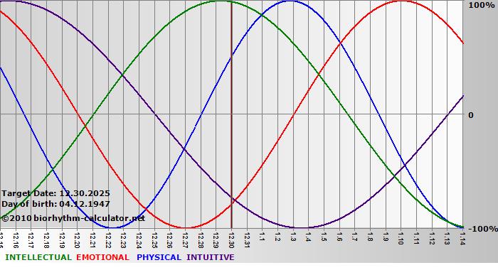 www.biorhythm-calculator.net