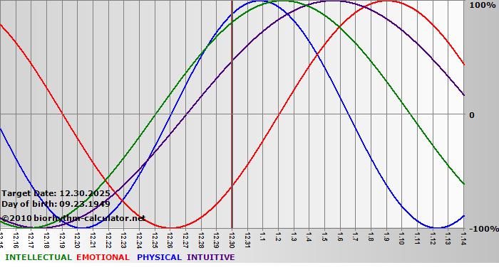 www.biorhythm-calculator.net