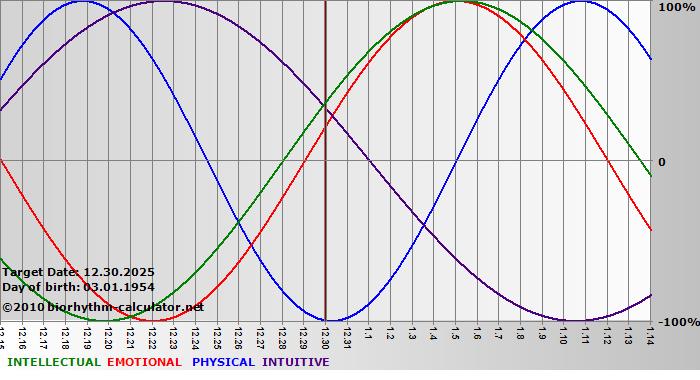 www.biorhythm-calculator.net