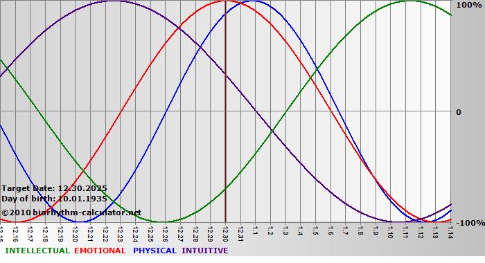 www.biorhythm-calculator.net