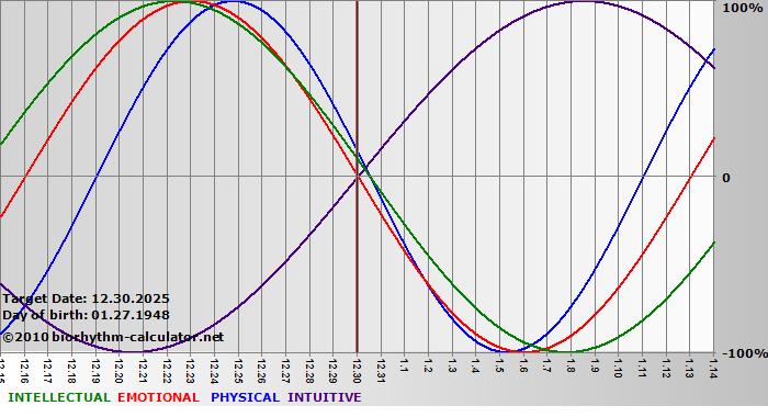 www.biorhythm-calculator.net