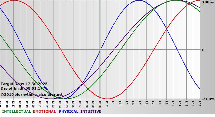www.biorhythm-calculator.net