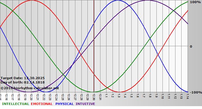 www.biorhythm-calculator.net
