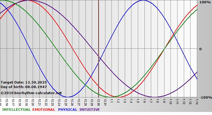www.biorhythm-calculator.net