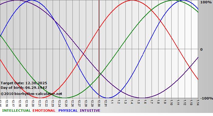 www.biorhythm-calculator.net