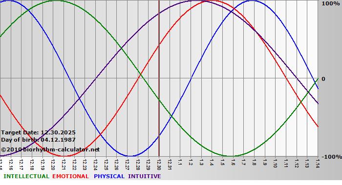 www.biorhythm-calculator.net