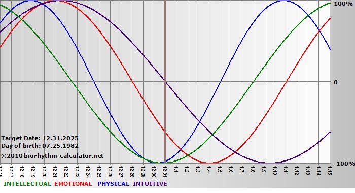 www.biorhythm-calculator.net