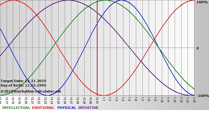 www.biorhythm-calculator.net
