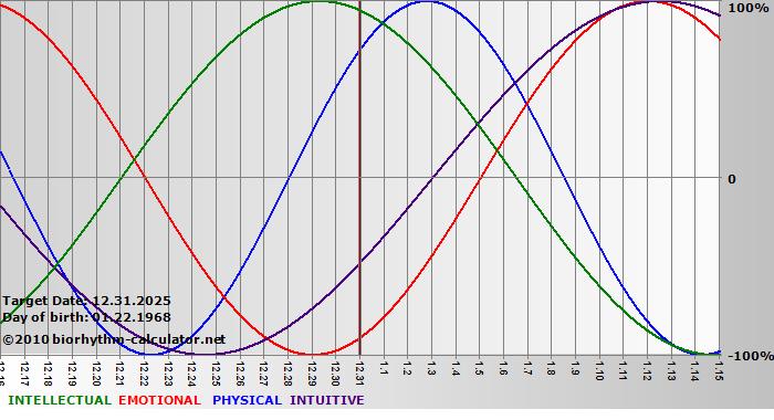 www.biorhythm-calculator.net