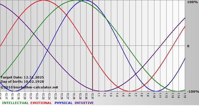 www.biorhythm-calculator.net