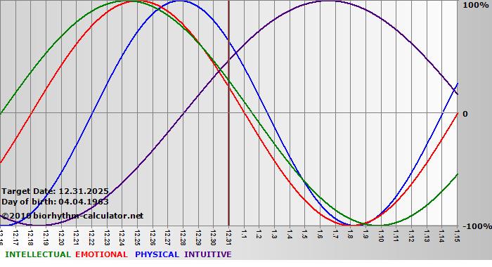 www.biorhythm-calculator.net