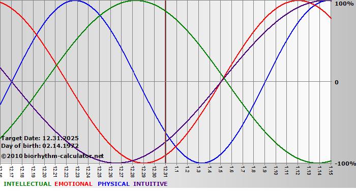 www.biorhythm-calculator.net