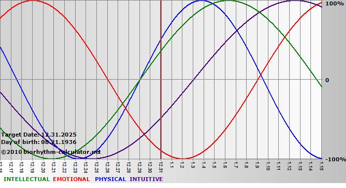 www.biorhythm-calculator.net