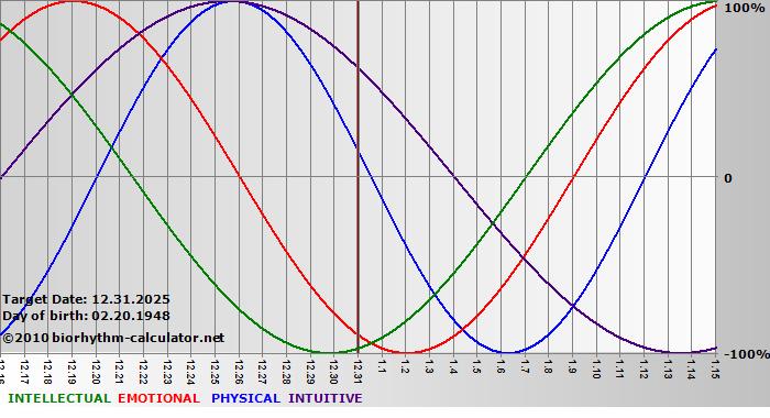 www.biorhythm-calculator.net