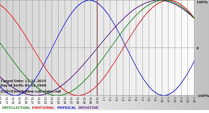 www.biorhythm-calculator.net