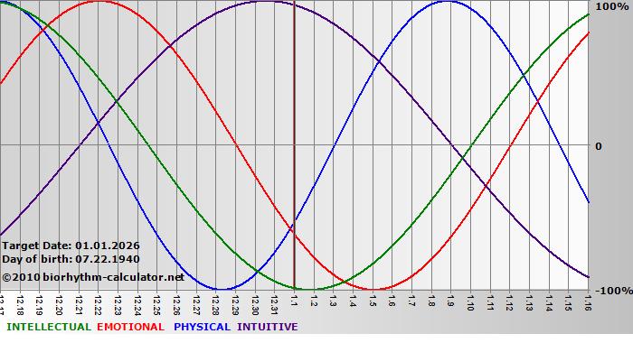 www.biorhythm-calculator.net