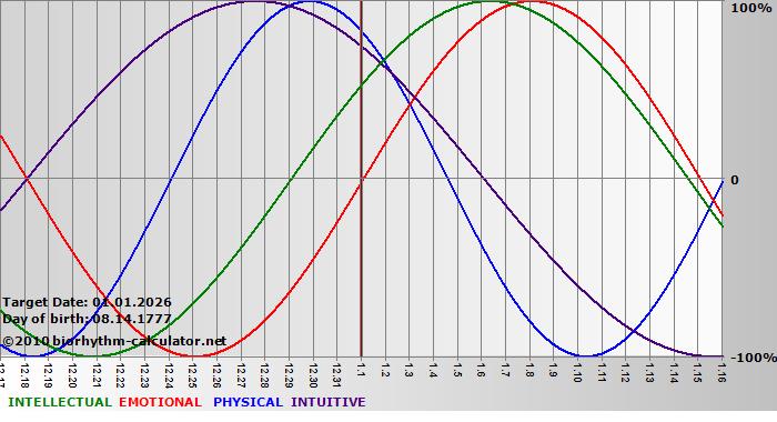 www.biorhythm-calculator.net