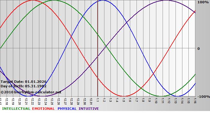 www.biorhythm-calculator.net