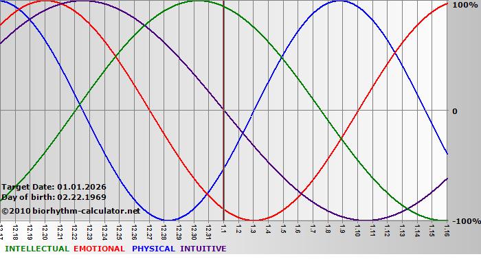 www.biorhythm-calculator.net