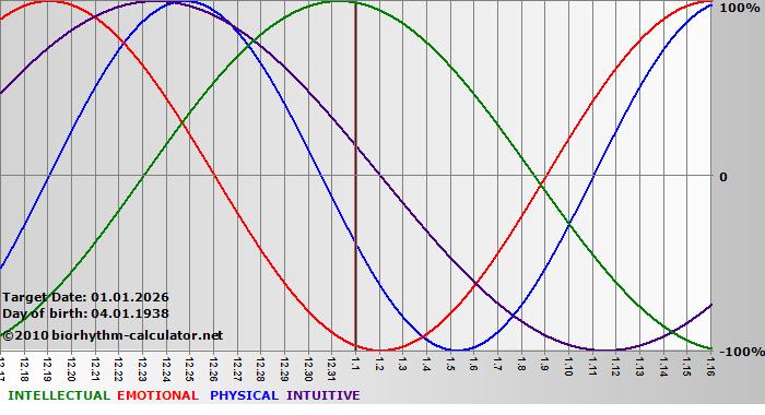 www.biorhythm-calculator.net