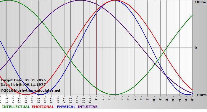 www.biorhythm-calculator.net