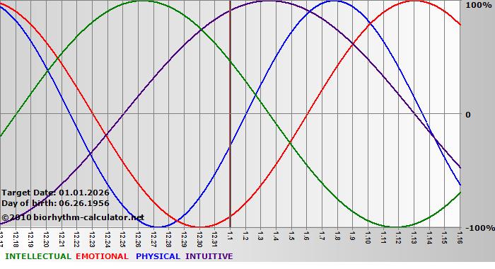 www.biorhythm-calculator.net