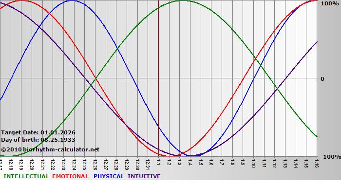 www.biorhythm-calculator.net