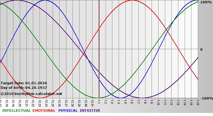 www.biorhythm-calculator.net