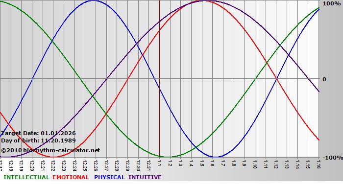 www.biorhythm-calculator.net