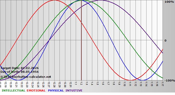 www.biorhythm-calculator.net