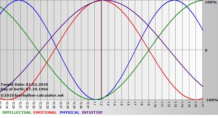 www.biorhythm-calculator.net
