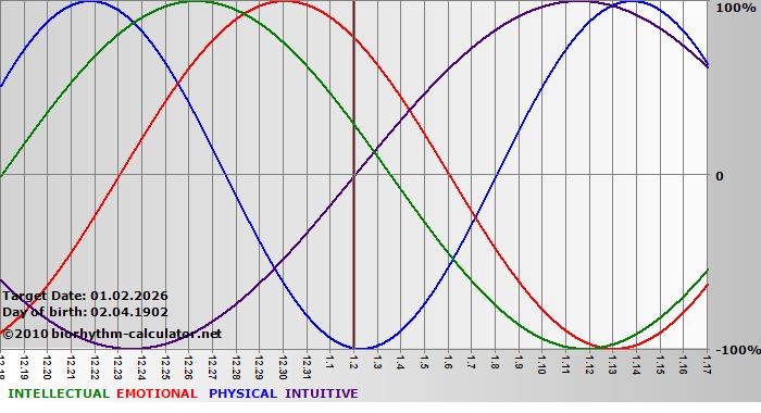 www.biorhythm-calculator.net