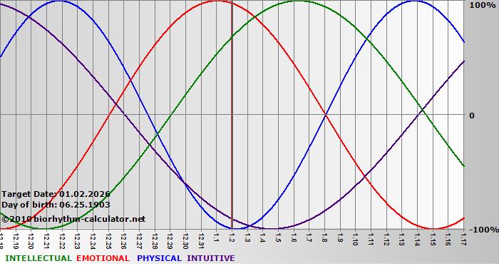 www.biorhythm-calculator.net